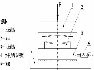 通化县建筑摩擦摆隔震支座水平性能试验方法